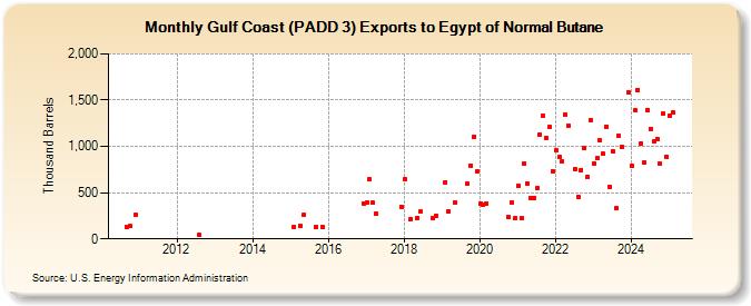 Gulf Coast (PADD 3) Exports to Egypt of Normal Butane (Thousand Barrels)