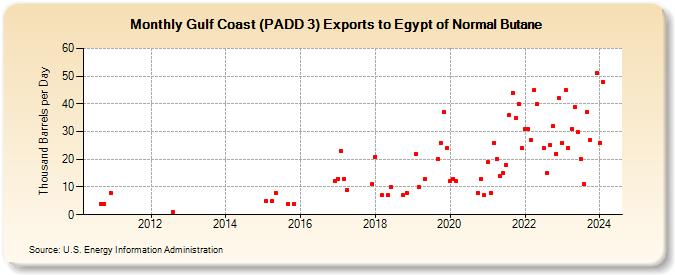 Gulf Coast (PADD 3) Exports to Egypt of Normal Butane (Thousand Barrels per Day)