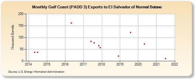 Gulf Coast (PADD 3) Exports to El Salvador of Normal Butane (Thousand Barrels)