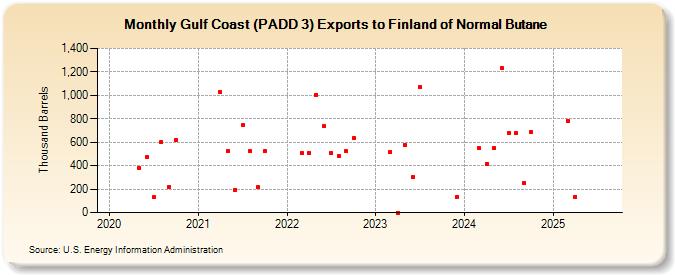 Gulf Coast (PADD 3) Exports to Finland of Normal Butane (Thousand Barrels)