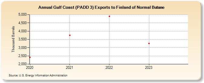Gulf Coast (PADD 3) Exports to Finland of Normal Butane (Thousand Barrels)