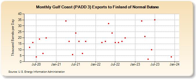 Gulf Coast (PADD 3) Exports to Finland of Normal Butane (Thousand Barrels per Day)