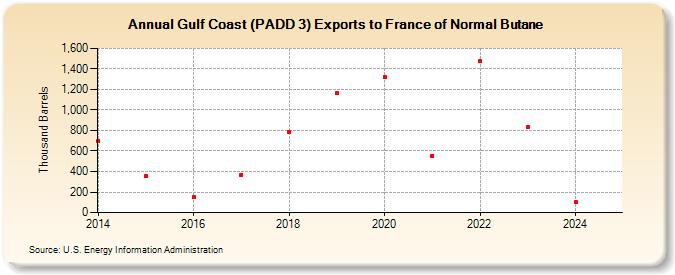 Gulf Coast (PADD 3) Exports to France of Normal Butane (Thousand Barrels)