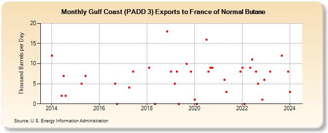 Gulf Coast (PADD 3) Exports to France of Normal Butane (Thousand Barrels per Day)
