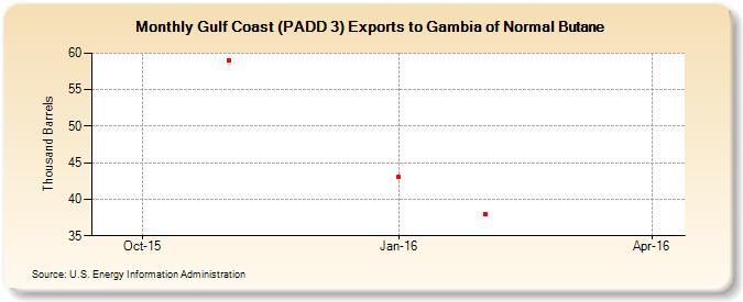 Gulf Coast (PADD 3) Exports to Gambia of Normal Butane (Thousand Barrels)