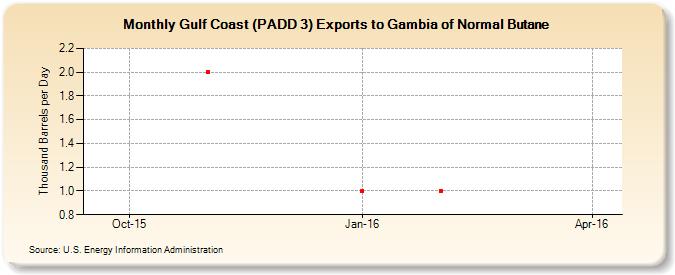 Gulf Coast (PADD 3) Exports to Gambia of Normal Butane (Thousand Barrels per Day)
