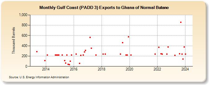 Gulf Coast (PADD 3) Exports to Ghana of Normal Butane (Thousand Barrels)
