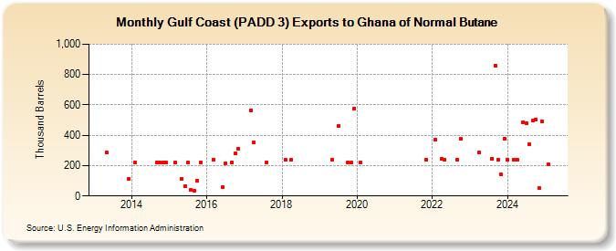 Gulf Coast (PADD 3) Exports to Ghana of Normal Butane (Thousand Barrels)