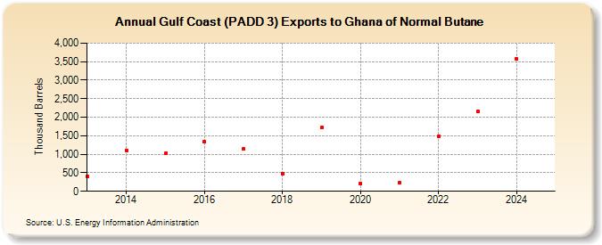 Gulf Coast (PADD 3) Exports to Ghana of Normal Butane (Thousand Barrels)
