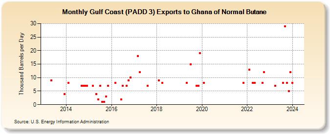 Gulf Coast (PADD 3) Exports to Ghana of Normal Butane (Thousand Barrels per Day)