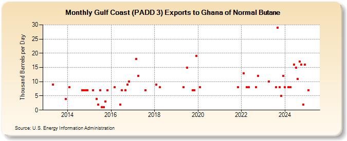 Gulf Coast (PADD 3) Exports to Ghana of Normal Butane (Thousand Barrels per Day)