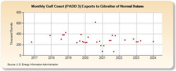 Gulf Coast (PADD 3) Exports to Gibraltar of Normal Butane (Thousand Barrels)