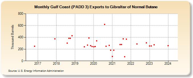 Gulf Coast (PADD 3) Exports to Gibraltar of Normal Butane (Thousand Barrels)
