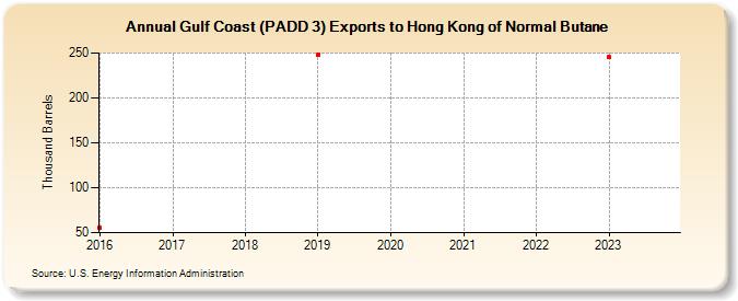 Gulf Coast (PADD 3) Exports to Hong Kong of Normal Butane (Thousand Barrels)
