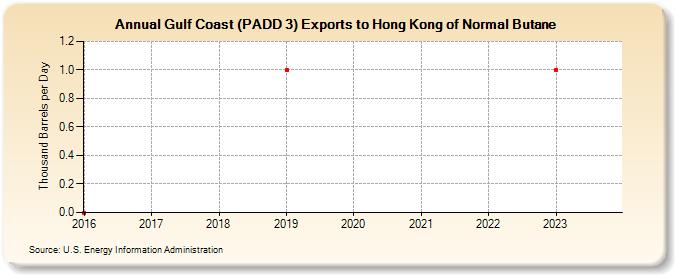 Gulf Coast (PADD 3) Exports to Hong Kong of Normal Butane (Thousand Barrels per Day)