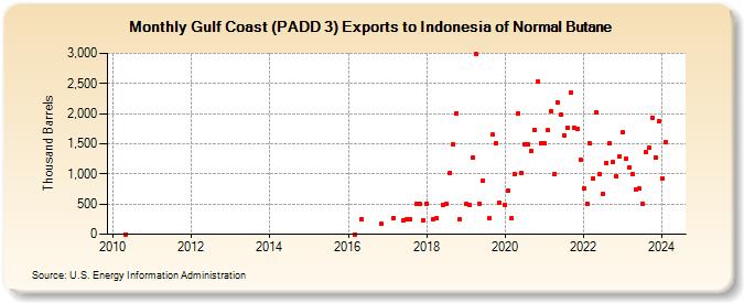 Gulf Coast (PADD 3) Exports to Indonesia of Normal Butane (Thousand Barrels)