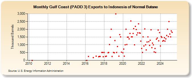 Gulf Coast (PADD 3) Exports to Indonesia of Normal Butane (Thousand Barrels)