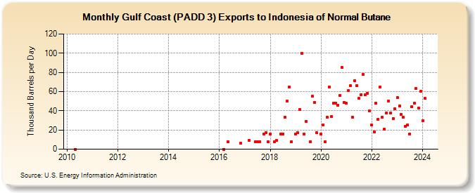Gulf Coast (PADD 3) Exports to Indonesia of Normal Butane (Thousand Barrels per Day)