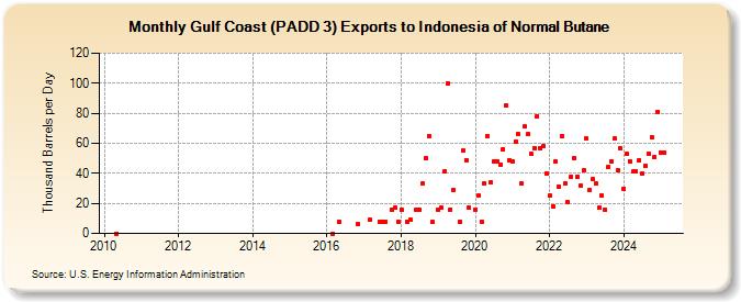 Gulf Coast (PADD 3) Exports to Indonesia of Normal Butane (Thousand Barrels per Day)
