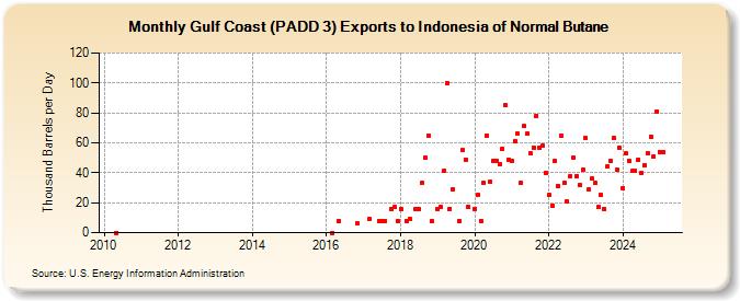 Gulf Coast (PADD 3) Exports to Indonesia of Normal Butane (Thousand Barrels per Day)