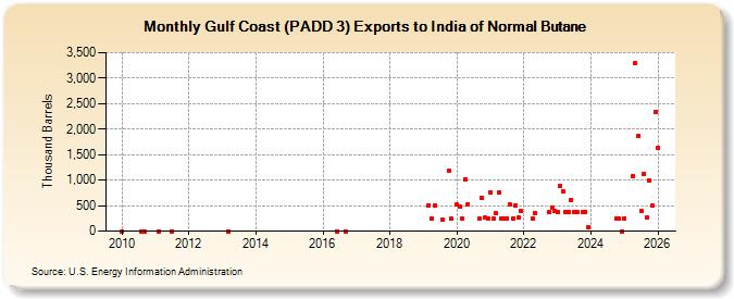 Gulf Coast (PADD 3) Exports to India of Normal Butane (Thousand Barrels)