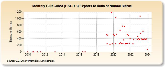 Gulf Coast (PADD 3) Exports to India of Normal Butane (Thousand Barrels)