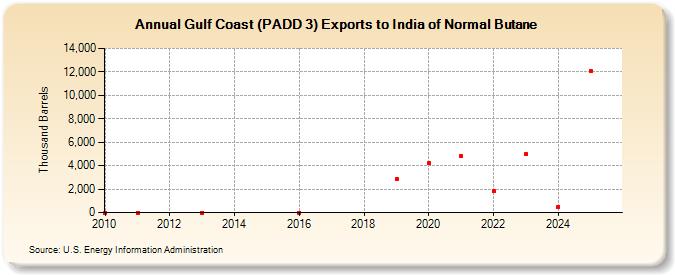 Gulf Coast (PADD 3) Exports to India of Normal Butane (Thousand Barrels)