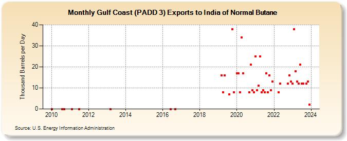 Gulf Coast (PADD 3) Exports to India of Normal Butane (Thousand Barrels per Day)
