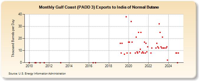 Gulf Coast (PADD 3) Exports to India of Normal Butane (Thousand Barrels per Day)