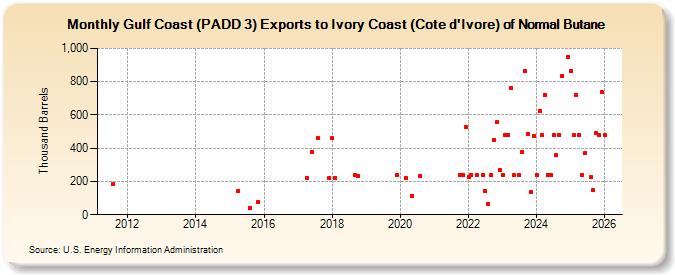 Gulf Coast (PADD 3) Exports to Ivory Coast (Cote d