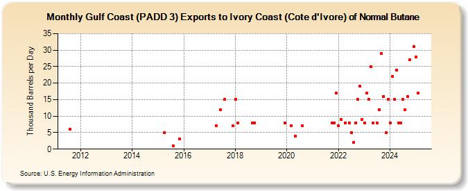 Gulf Coast (PADD 3) Exports to Ivory Coast (Cote d