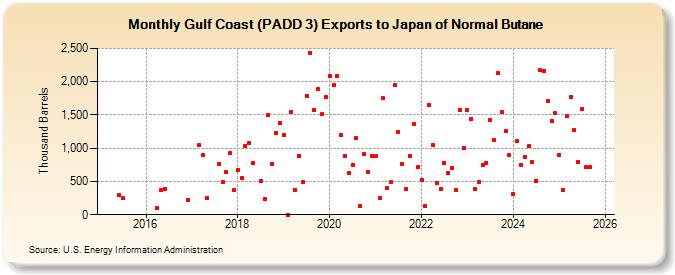 Gulf Coast (PADD 3) Exports to Japan of Normal Butane (Thousand Barrels)