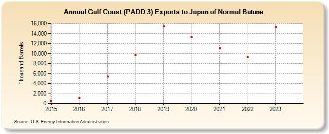 Gulf Coast (PADD 3) Exports to Japan of Normal Butane (Thousand Barrels)