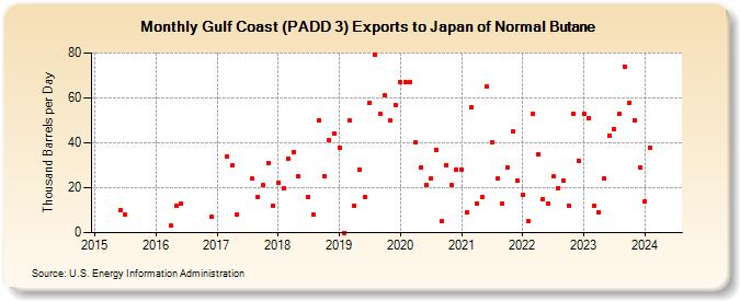 Gulf Coast (PADD 3) Exports to Japan of Normal Butane (Thousand Barrels per Day)