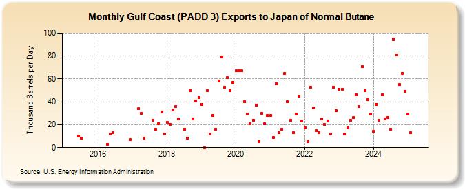 Gulf Coast (PADD 3) Exports to Japan of Normal Butane (Thousand Barrels per Day)