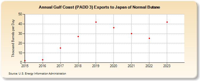 Gulf Coast (PADD 3) Exports to Japan of Normal Butane (Thousand Barrels per Day)