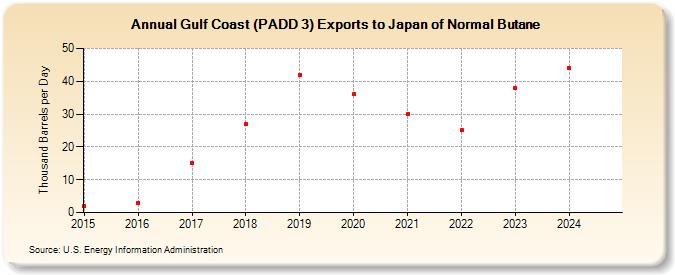 Gulf Coast (PADD 3) Exports to Japan of Normal Butane (Thousand Barrels per Day)