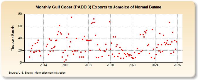 Gulf Coast (PADD 3) Exports to Jamaica of Normal Butane (Thousand Barrels)