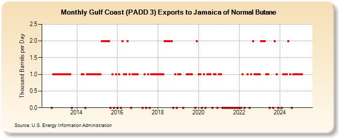 Gulf Coast (PADD 3) Exports to Jamaica of Normal Butane (Thousand Barrels per Day)