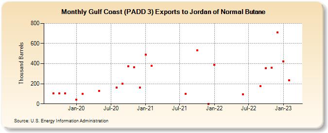 Gulf Coast (PADD 3) Exports to Jordan of Normal Butane (Thousand Barrels)