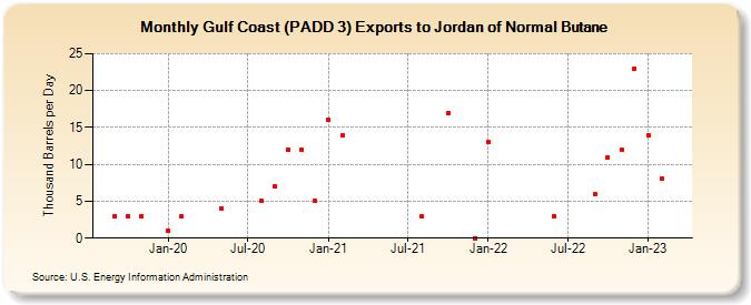 Gulf Coast (PADD 3) Exports to Jordan of Normal Butane (Thousand Barrels per Day)