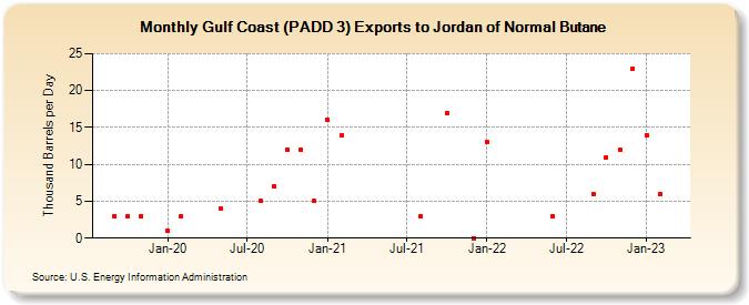 Gulf Coast (PADD 3) Exports to Jordan of Normal Butane (Thousand Barrels per Day)