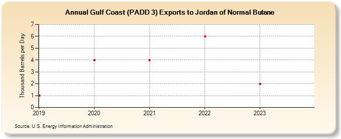 Gulf Coast (PADD 3) Exports to Jordan of Normal Butane (Thousand Barrels per Day)