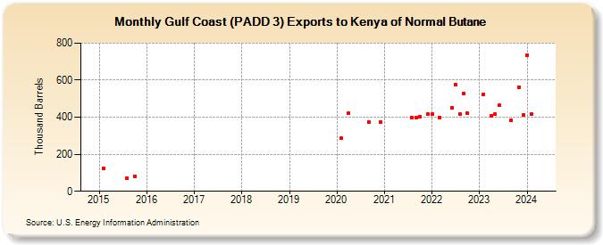Gulf Coast (PADD 3) Exports to Kenya of Normal Butane (Thousand Barrels)