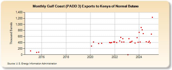 Gulf Coast (PADD 3) Exports to Kenya of Normal Butane (Thousand Barrels)