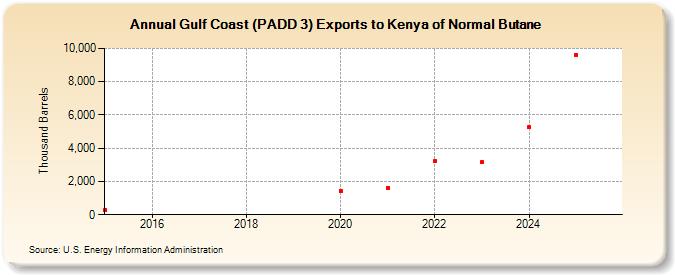Gulf Coast (PADD 3) Exports to Kenya of Normal Butane (Thousand Barrels)