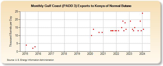 Gulf Coast (PADD 3) Exports to Kenya of Normal Butane (Thousand Barrels per Day)