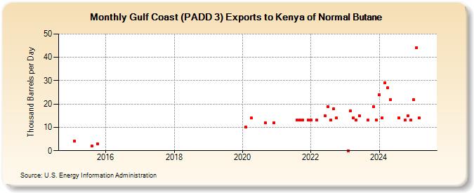 Gulf Coast (PADD 3) Exports to Kenya of Normal Butane (Thousand Barrels per Day)