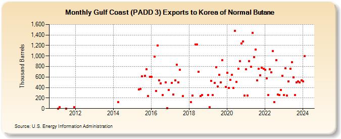 Gulf Coast (PADD 3) Exports to Korea of Normal Butane (Thousand Barrels)