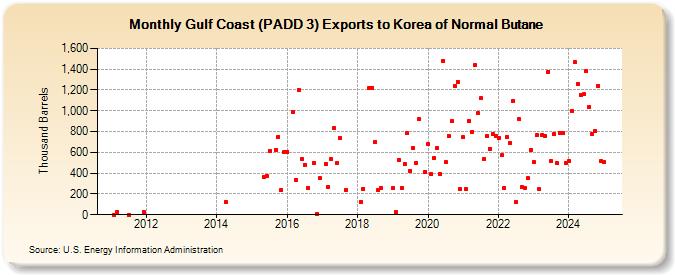 Gulf Coast (PADD 3) Exports to Korea of Normal Butane (Thousand Barrels)